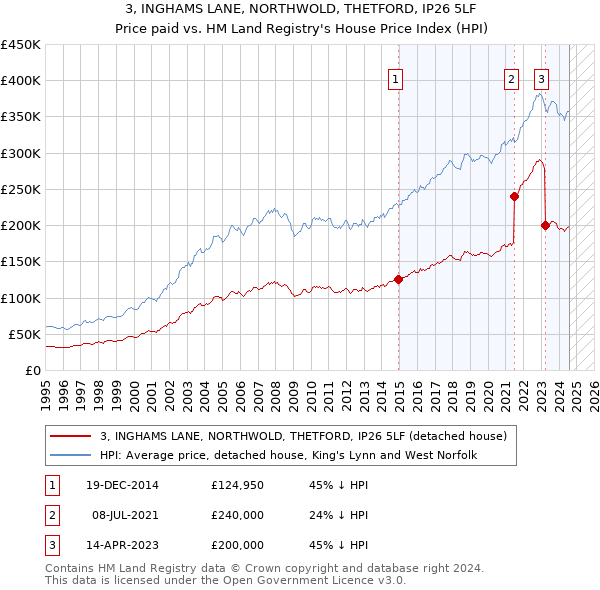 3, INGHAMS LANE, NORTHWOLD, THETFORD, IP26 5LF: Price paid vs HM Land Registry's House Price Index