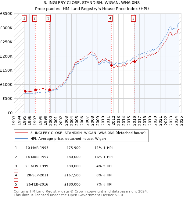 3, INGLEBY CLOSE, STANDISH, WIGAN, WN6 0NS: Price paid vs HM Land Registry's House Price Index