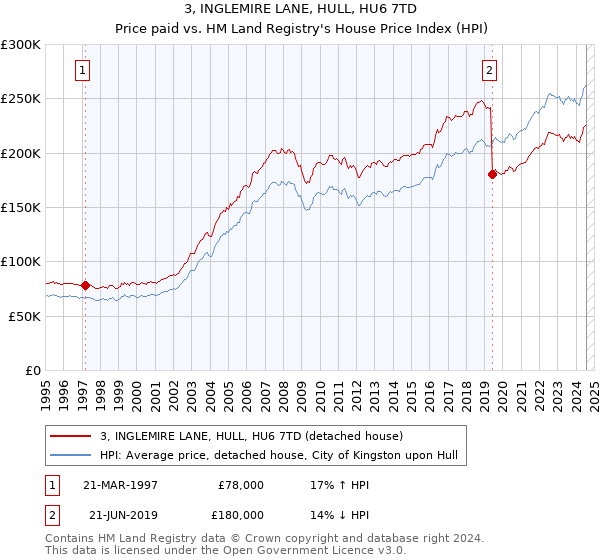 3, INGLEMIRE LANE, HULL, HU6 7TD: Price paid vs HM Land Registry's House Price Index