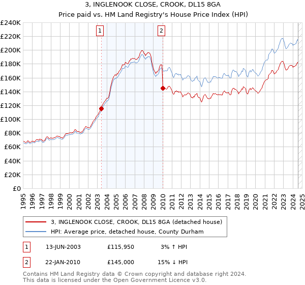 3, INGLENOOK CLOSE, CROOK, DL15 8GA: Price paid vs HM Land Registry's House Price Index