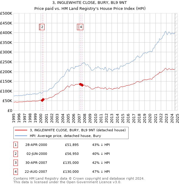 3, INGLEWHITE CLOSE, BURY, BL9 9NT: Price paid vs HM Land Registry's House Price Index