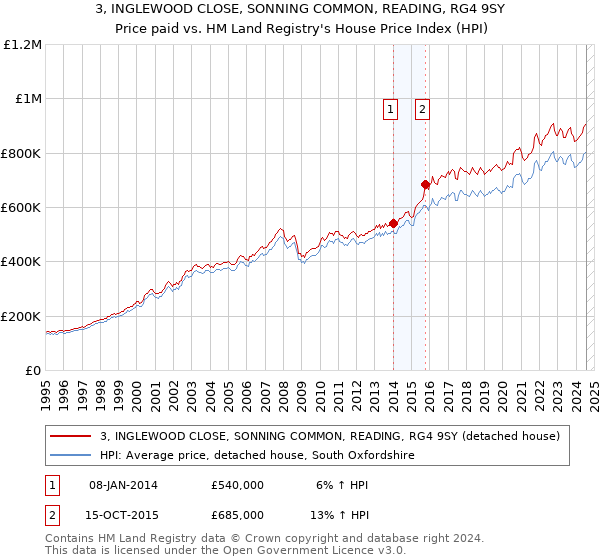 3, INGLEWOOD CLOSE, SONNING COMMON, READING, RG4 9SY: Price paid vs HM Land Registry's House Price Index