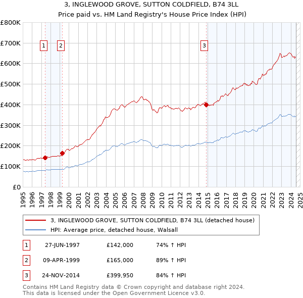 3, INGLEWOOD GROVE, SUTTON COLDFIELD, B74 3LL: Price paid vs HM Land Registry's House Price Index