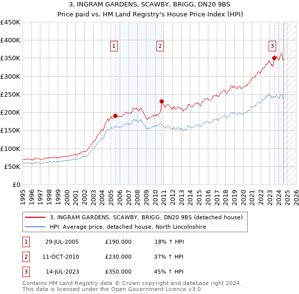 3, INGRAM GARDENS, SCAWBY, BRIGG, DN20 9BS: Price paid vs HM Land Registry's House Price Index