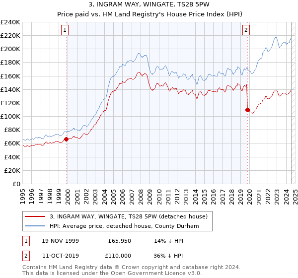 3, INGRAM WAY, WINGATE, TS28 5PW: Price paid vs HM Land Registry's House Price Index