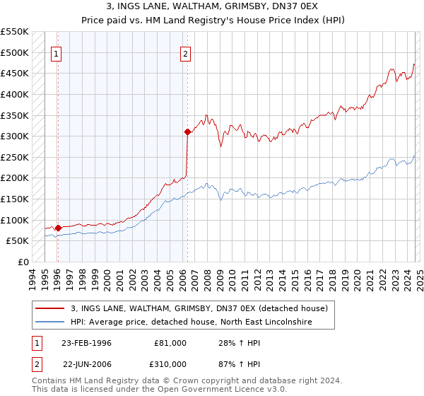 3, INGS LANE, WALTHAM, GRIMSBY, DN37 0EX: Price paid vs HM Land Registry's House Price Index