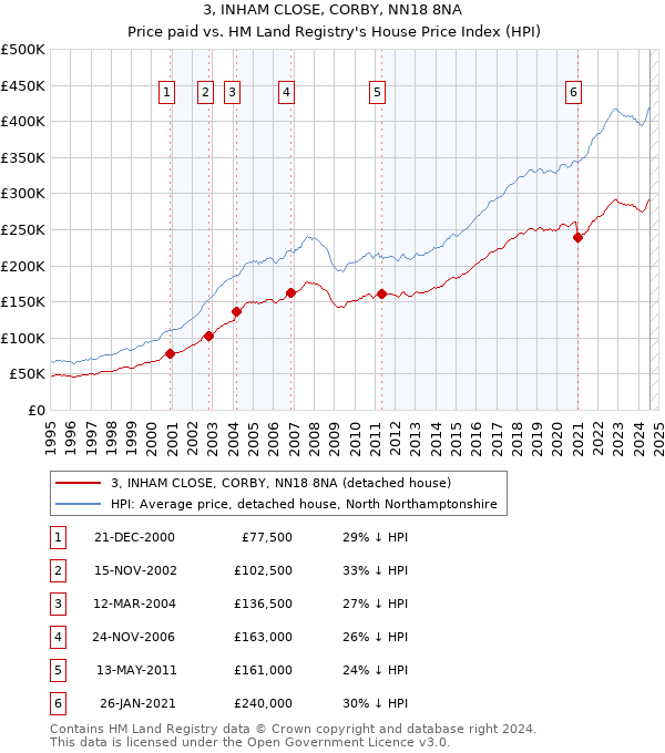 3, INHAM CLOSE, CORBY, NN18 8NA: Price paid vs HM Land Registry's House Price Index