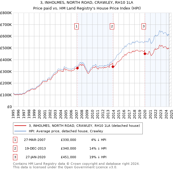 3, INHOLMES, NORTH ROAD, CRAWLEY, RH10 1LA: Price paid vs HM Land Registry's House Price Index