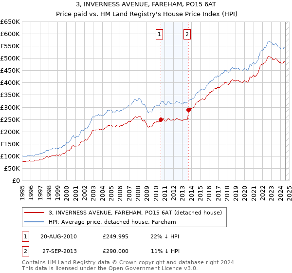 3, INVERNESS AVENUE, FAREHAM, PO15 6AT: Price paid vs HM Land Registry's House Price Index