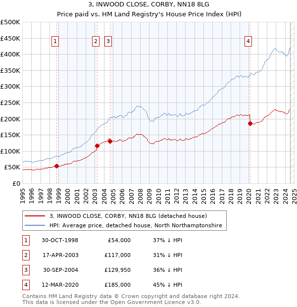 3, INWOOD CLOSE, CORBY, NN18 8LG: Price paid vs HM Land Registry's House Price Index