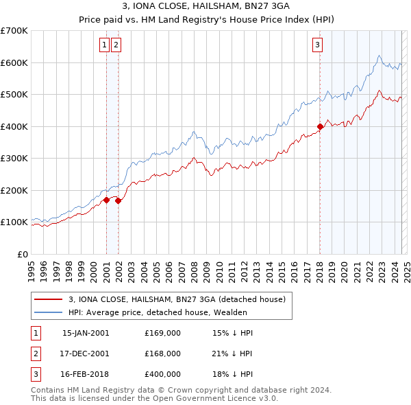 3, IONA CLOSE, HAILSHAM, BN27 3GA: Price paid vs HM Land Registry's House Price Index