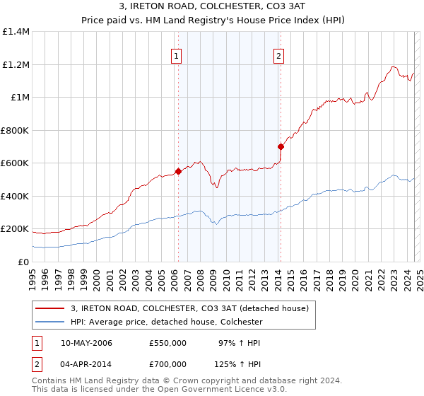 3, IRETON ROAD, COLCHESTER, CO3 3AT: Price paid vs HM Land Registry's House Price Index