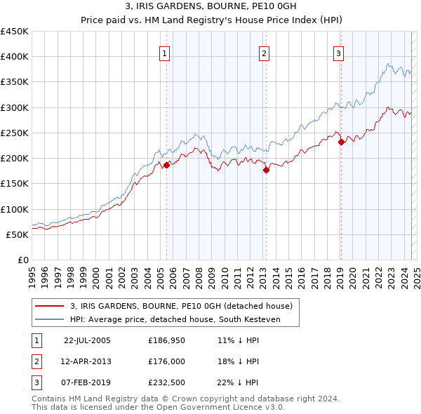 3, IRIS GARDENS, BOURNE, PE10 0GH: Price paid vs HM Land Registry's House Price Index