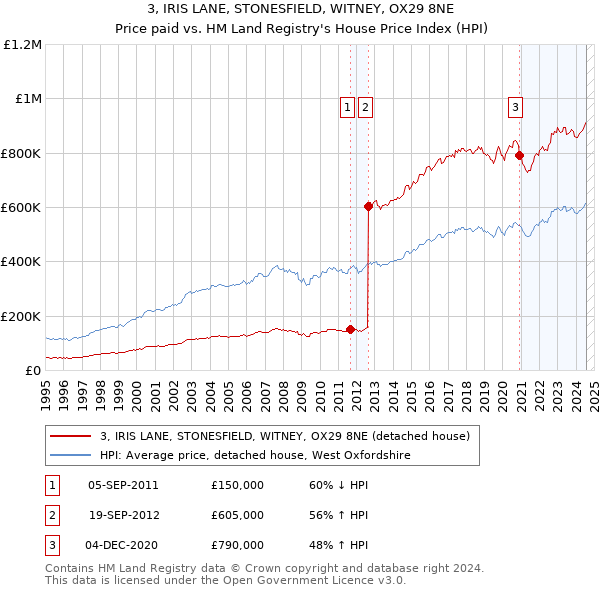 3, IRIS LANE, STONESFIELD, WITNEY, OX29 8NE: Price paid vs HM Land Registry's House Price Index