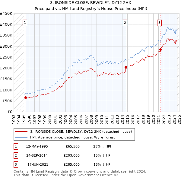 3, IRONSIDE CLOSE, BEWDLEY, DY12 2HX: Price paid vs HM Land Registry's House Price Index