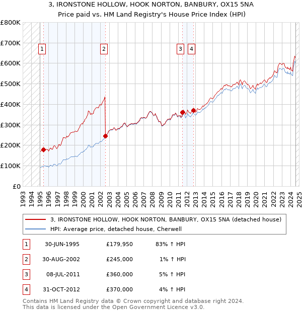 3, IRONSTONE HOLLOW, HOOK NORTON, BANBURY, OX15 5NA: Price paid vs HM Land Registry's House Price Index