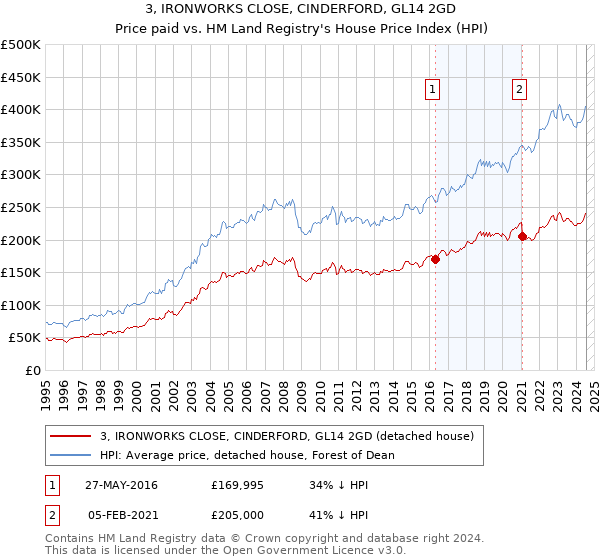 3, IRONWORKS CLOSE, CINDERFORD, GL14 2GD: Price paid vs HM Land Registry's House Price Index