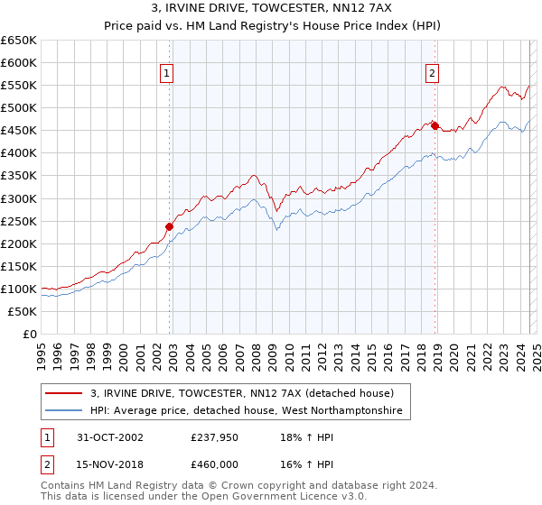 3, IRVINE DRIVE, TOWCESTER, NN12 7AX: Price paid vs HM Land Registry's House Price Index