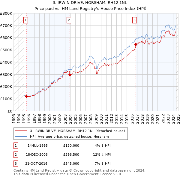 3, IRWIN DRIVE, HORSHAM, RH12 1NL: Price paid vs HM Land Registry's House Price Index