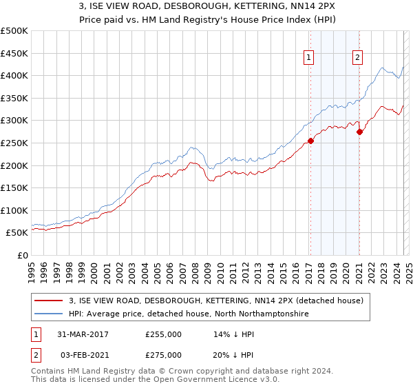 3, ISE VIEW ROAD, DESBOROUGH, KETTERING, NN14 2PX: Price paid vs HM Land Registry's House Price Index