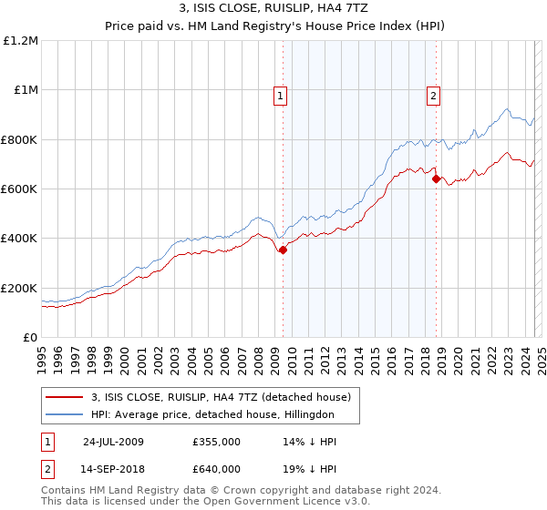 3, ISIS CLOSE, RUISLIP, HA4 7TZ: Price paid vs HM Land Registry's House Price Index