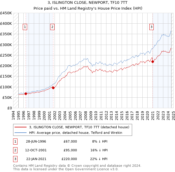 3, ISLINGTON CLOSE, NEWPORT, TF10 7TT: Price paid vs HM Land Registry's House Price Index