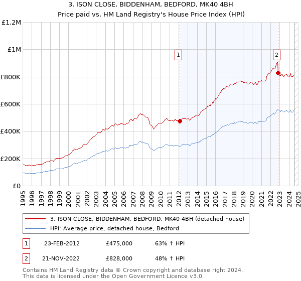 3, ISON CLOSE, BIDDENHAM, BEDFORD, MK40 4BH: Price paid vs HM Land Registry's House Price Index