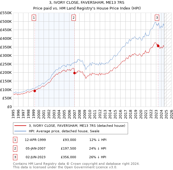 3, IVORY CLOSE, FAVERSHAM, ME13 7RS: Price paid vs HM Land Registry's House Price Index