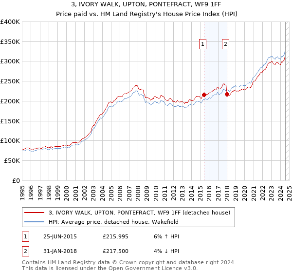 3, IVORY WALK, UPTON, PONTEFRACT, WF9 1FF: Price paid vs HM Land Registry's House Price Index