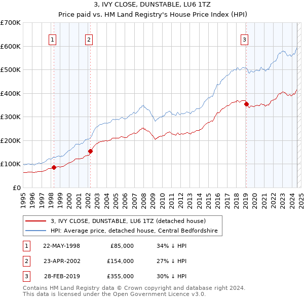 3, IVY CLOSE, DUNSTABLE, LU6 1TZ: Price paid vs HM Land Registry's House Price Index