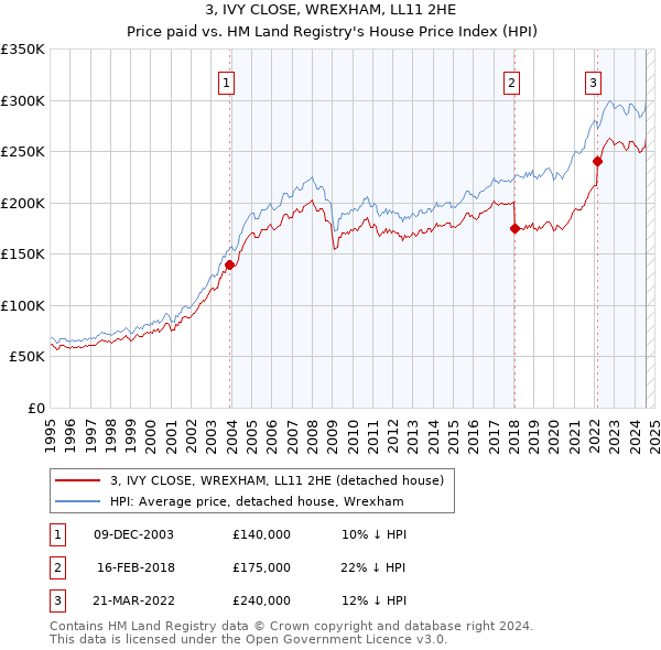 3, IVY CLOSE, WREXHAM, LL11 2HE: Price paid vs HM Land Registry's House Price Index