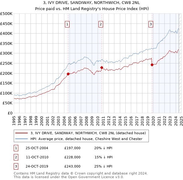 3, IVY DRIVE, SANDIWAY, NORTHWICH, CW8 2NL: Price paid vs HM Land Registry's House Price Index