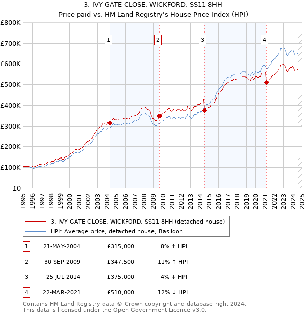 3, IVY GATE CLOSE, WICKFORD, SS11 8HH: Price paid vs HM Land Registry's House Price Index