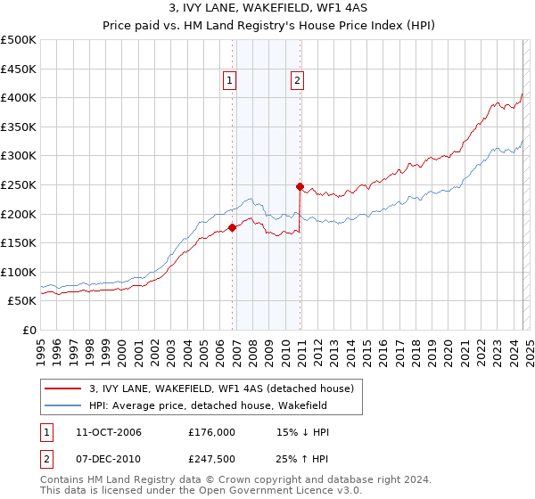 3, IVY LANE, WAKEFIELD, WF1 4AS: Price paid vs HM Land Registry's House Price Index