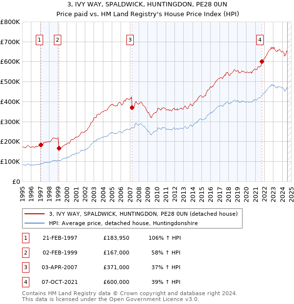 3, IVY WAY, SPALDWICK, HUNTINGDON, PE28 0UN: Price paid vs HM Land Registry's House Price Index