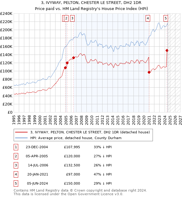 3, IVYWAY, PELTON, CHESTER LE STREET, DH2 1DR: Price paid vs HM Land Registry's House Price Index