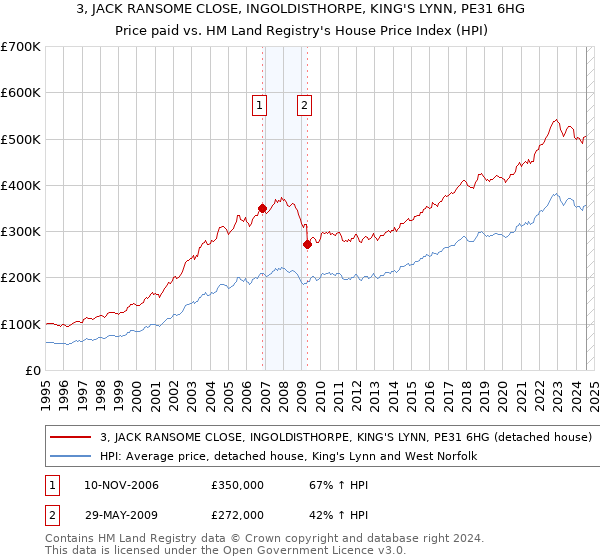 3, JACK RANSOME CLOSE, INGOLDISTHORPE, KING'S LYNN, PE31 6HG: Price paid vs HM Land Registry's House Price Index