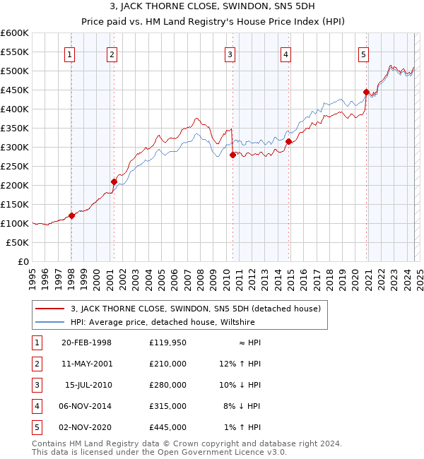 3, JACK THORNE CLOSE, SWINDON, SN5 5DH: Price paid vs HM Land Registry's House Price Index