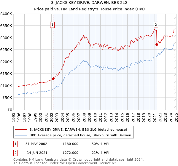 3, JACKS KEY DRIVE, DARWEN, BB3 2LG: Price paid vs HM Land Registry's House Price Index