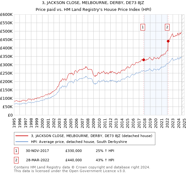 3, JACKSON CLOSE, MELBOURNE, DERBY, DE73 8JZ: Price paid vs HM Land Registry's House Price Index