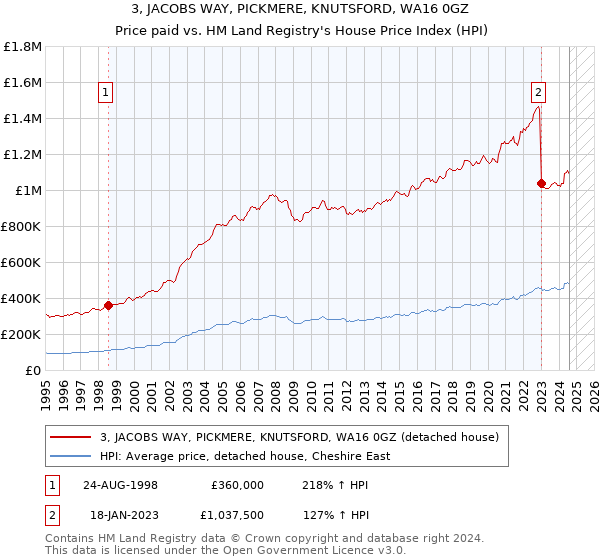 3, JACOBS WAY, PICKMERE, KNUTSFORD, WA16 0GZ: Price paid vs HM Land Registry's House Price Index