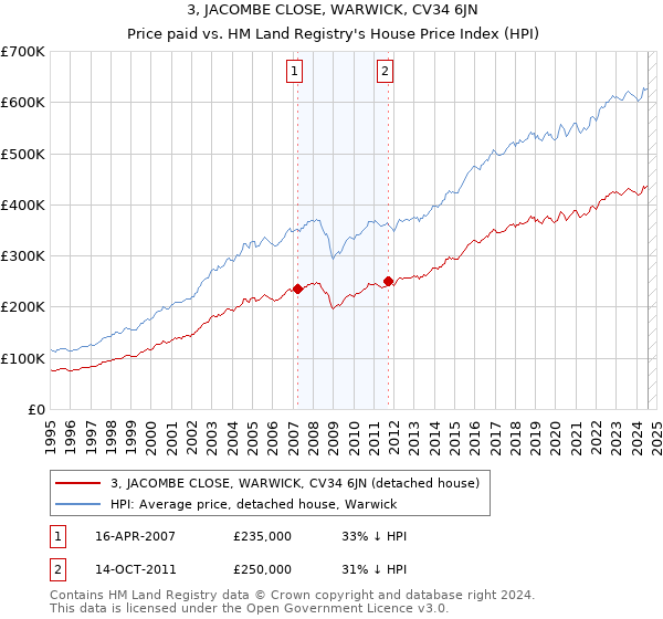 3, JACOMBE CLOSE, WARWICK, CV34 6JN: Price paid vs HM Land Registry's House Price Index