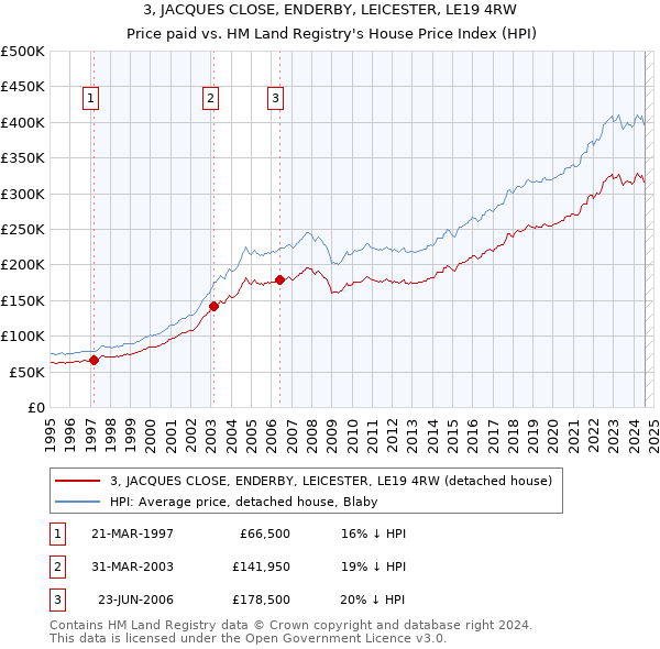 3, JACQUES CLOSE, ENDERBY, LEICESTER, LE19 4RW: Price paid vs HM Land Registry's House Price Index