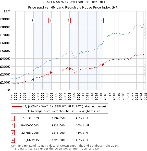 3, JAKEMAN WAY, AYLESBURY, HP21 8FT: Price paid vs HM Land Registry's House Price Index