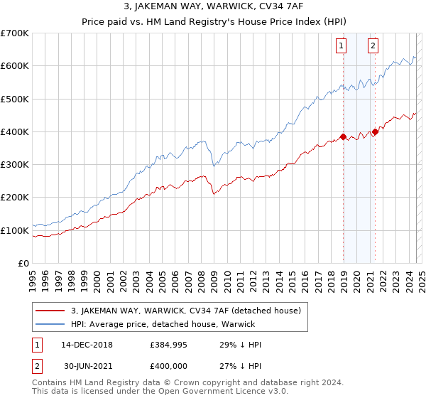 3, JAKEMAN WAY, WARWICK, CV34 7AF: Price paid vs HM Land Registry's House Price Index