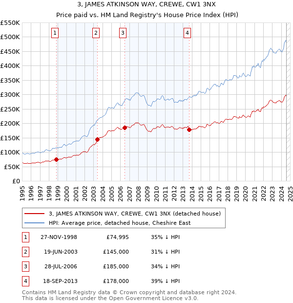 3, JAMES ATKINSON WAY, CREWE, CW1 3NX: Price paid vs HM Land Registry's House Price Index