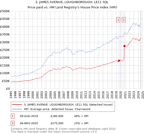 3, JAMES AVENUE, LOUGHBOROUGH, LE11 5QL: Price paid vs HM Land Registry's House Price Index