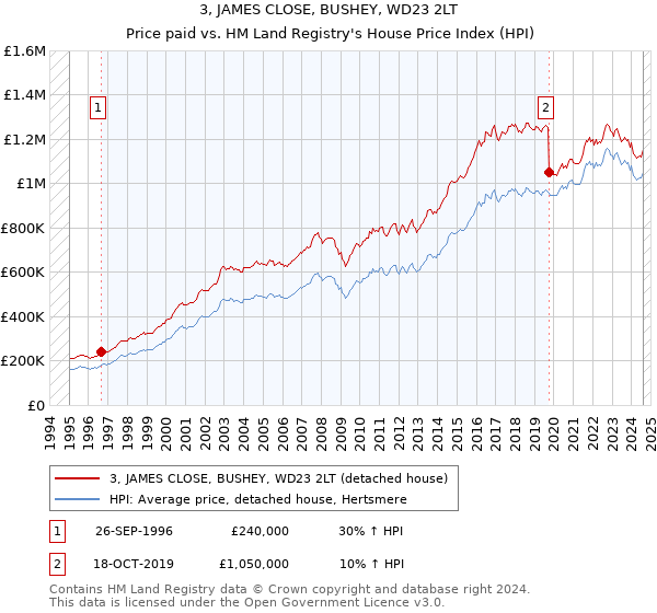 3, JAMES CLOSE, BUSHEY, WD23 2LT: Price paid vs HM Land Registry's House Price Index