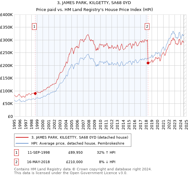 3, JAMES PARK, KILGETTY, SA68 0YD: Price paid vs HM Land Registry's House Price Index