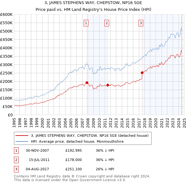 3, JAMES STEPHENS WAY, CHEPSTOW, NP16 5GE: Price paid vs HM Land Registry's House Price Index